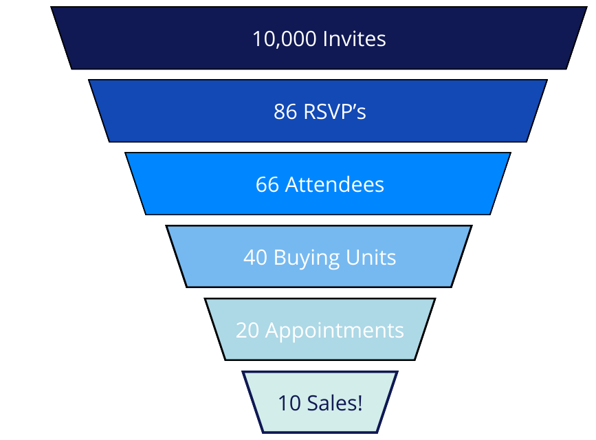 sales funnel for insurance seminars